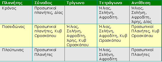 μοναξιά πλανητικές επιρροές