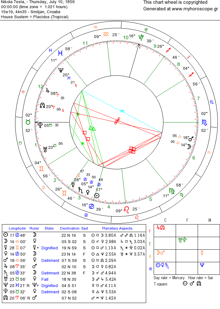 Nikola Tesla natal chart