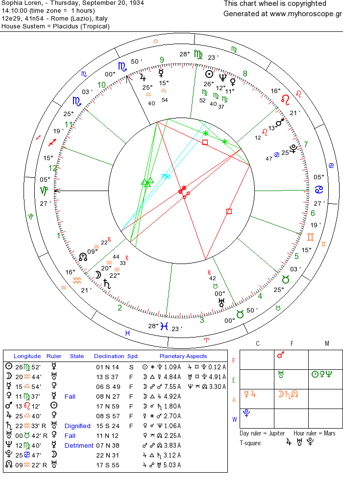 Sophia Loren horoscope natal chart
